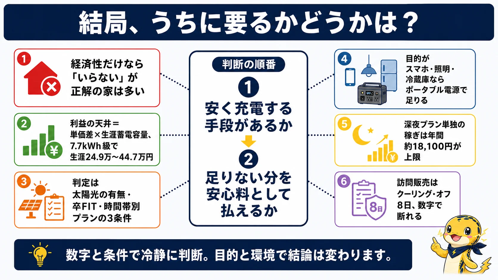 蓄電池がいらないかどうかを判断するための要点、経済性だけなら不要な家が多いこと、利益の天井の計算式、判定基準、ポータブル電源との違い、訪問販売への対応を1枚に俯瞰でまとめた図