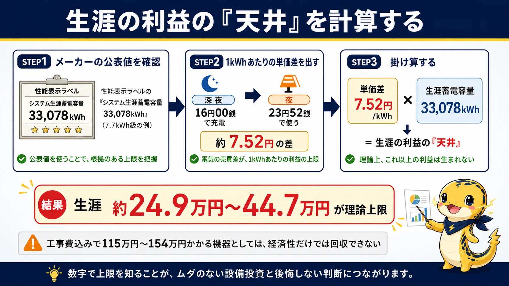 蓄電池の生涯利益の上限を、単価差とシステム生涯蓄電容量のかけ算で計算する3ステップと結果の金額を示した図