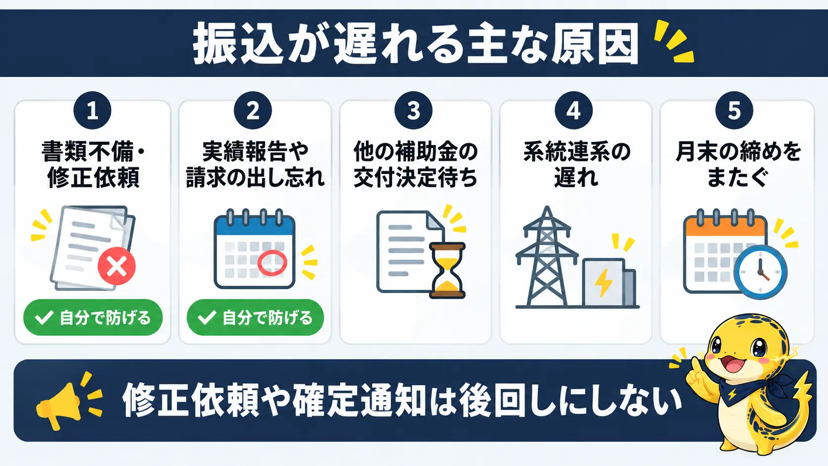 振込が遅れる原因として書類不備、請求の出し忘れ、連系の遅れ、月末の締めなどを並べた図