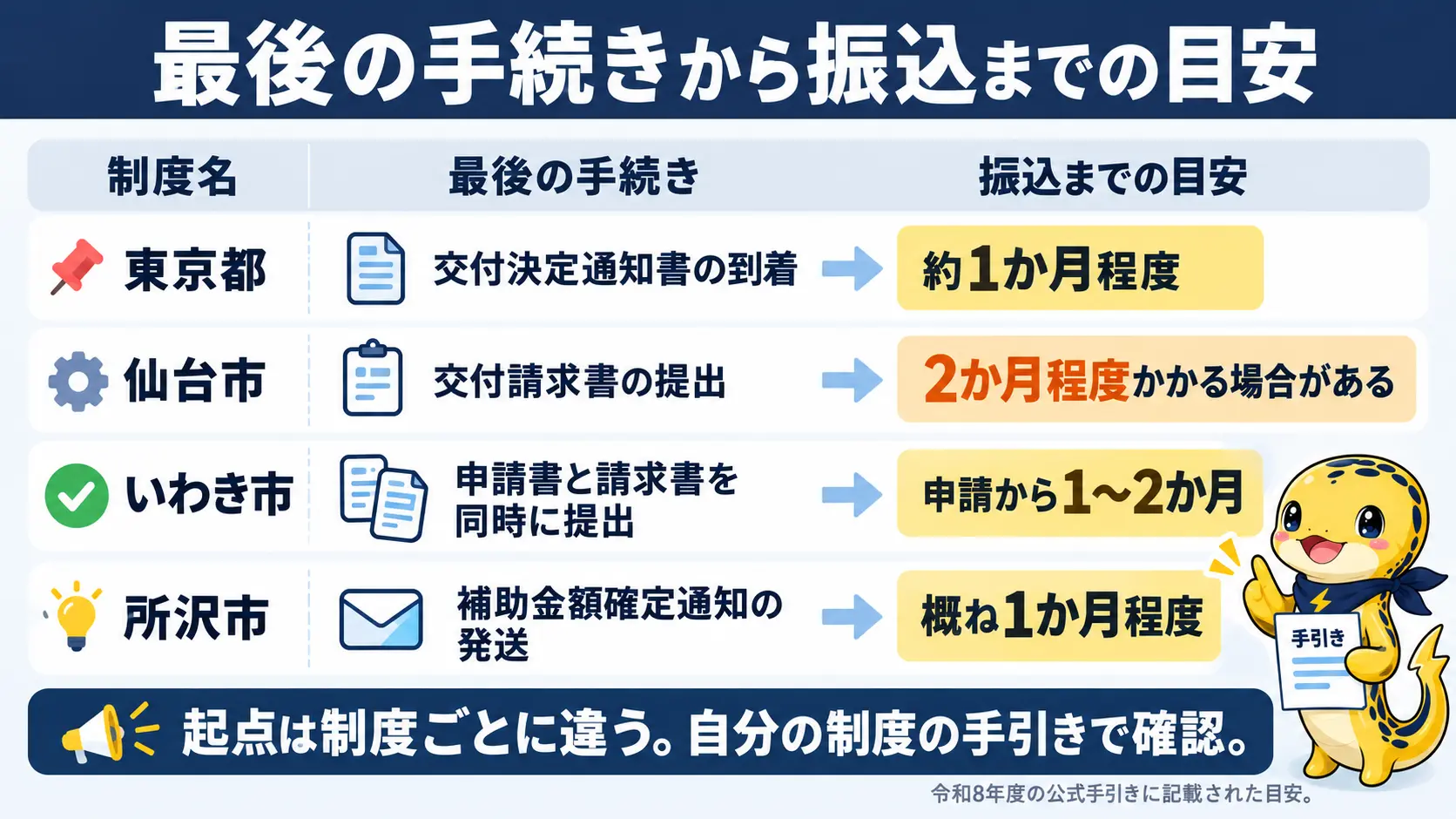 自治体や制度ごとに、最後の手続きから振込までの目安が約1か月から2か月程度と異なることを示した比較図