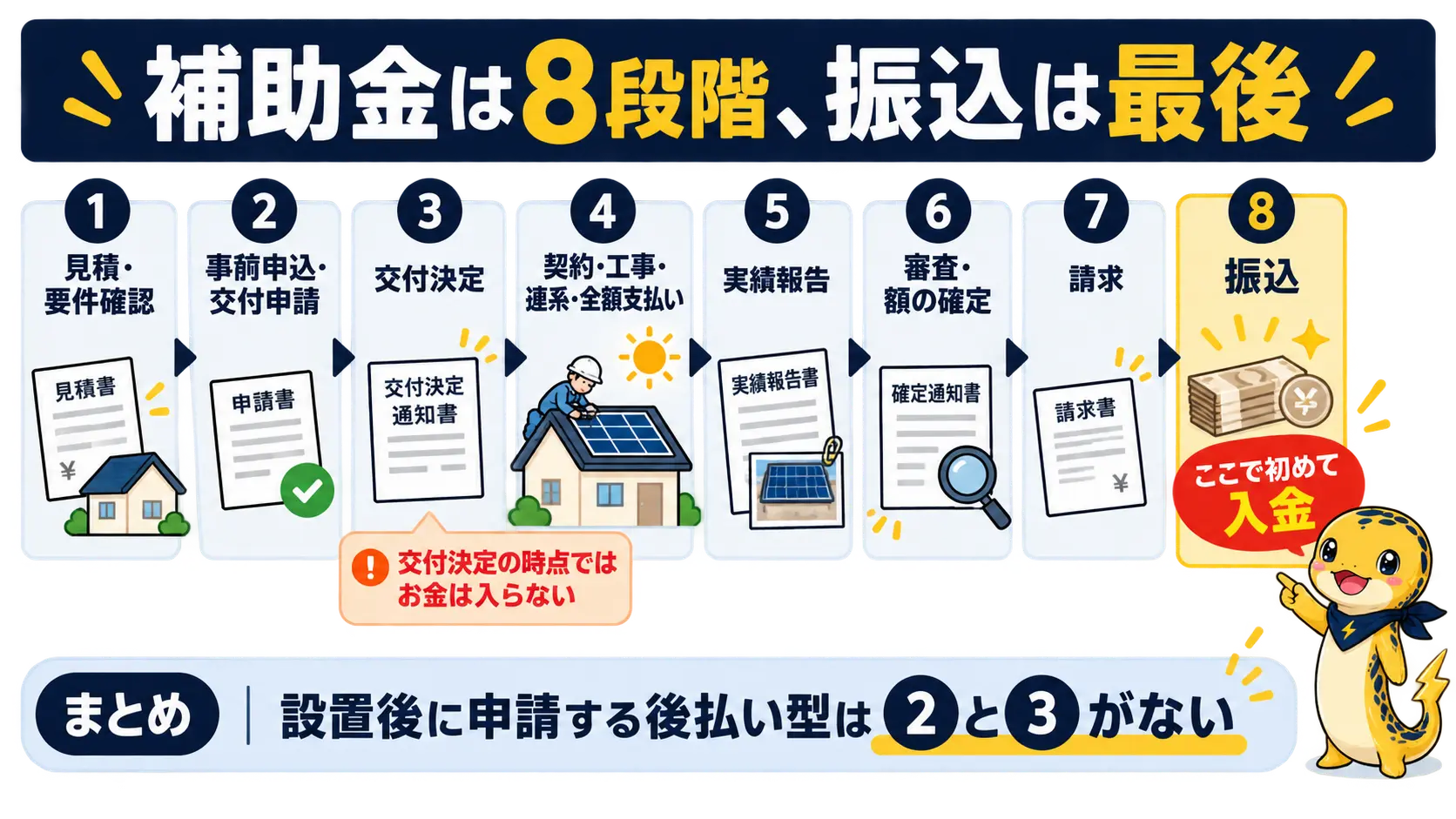 工事前に申請する型の補助金が、見積から振込まで8段階で進み、振込が最後にくる流れ