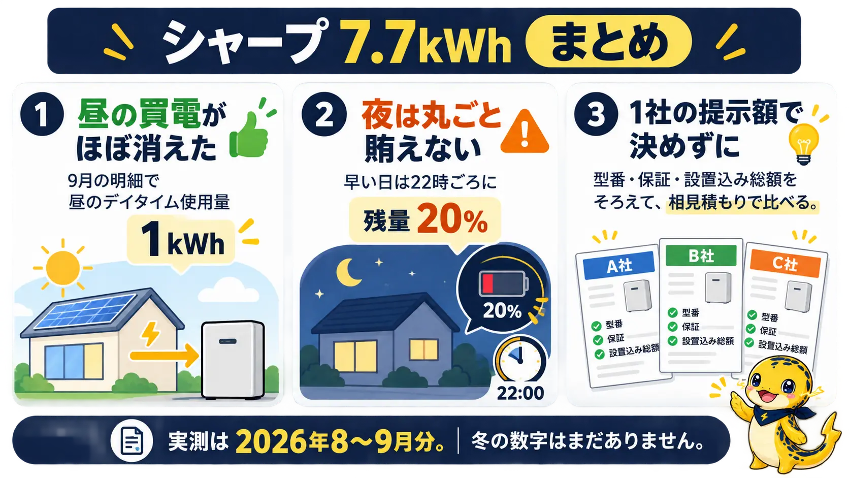 シャープ7.7kWhの実測の良い点と不満点、相見積もりで型番・保証・設置込み総額をそろえるコツを1枚にまとめた要約図