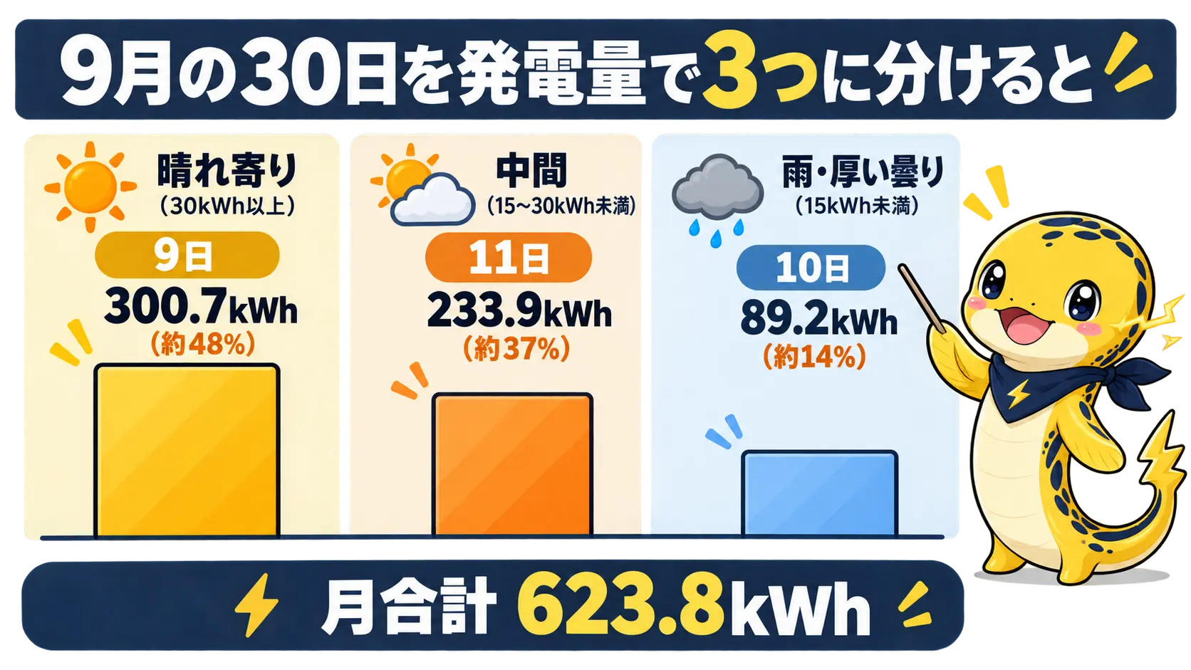 9月の30日を晴れ寄り9日・中間11日・雨や厚い曇り10日に分けたときの発電量の割合を示す棒グラフ