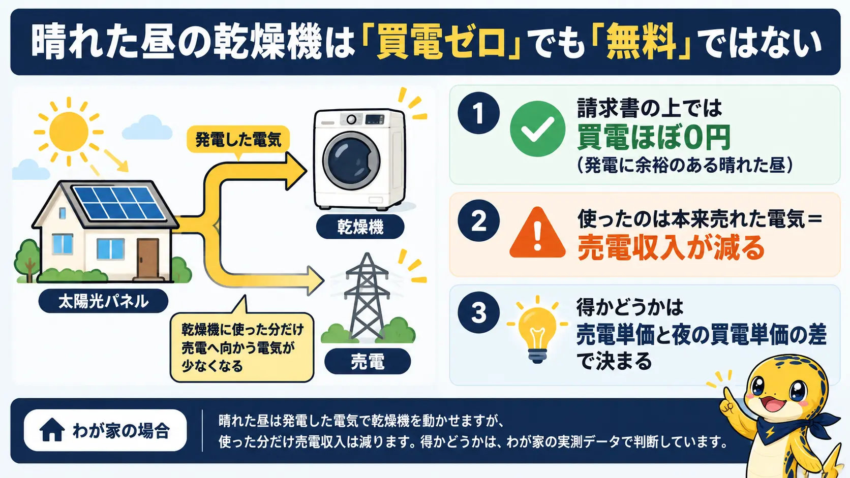 晴れた昼は買電がほぼ0円でも、本来売れた電気を使うので売電収入が減ることを示す図