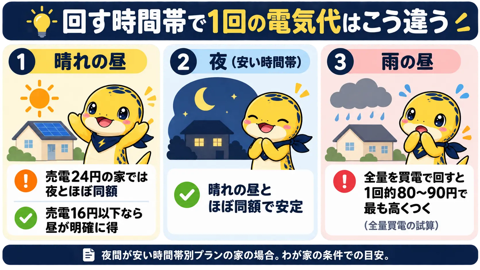晴れの昼、夜間、雨の昼に乾燥機を回したときの電気代の損得の違いを比べた図