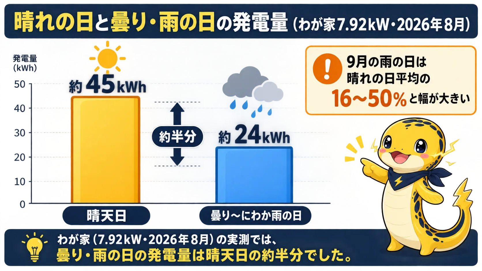 8月の晴天日は約45kWh、曇りからにわか雨の日は約24kWhと、発電量が約半分になることを示す棒グラフ