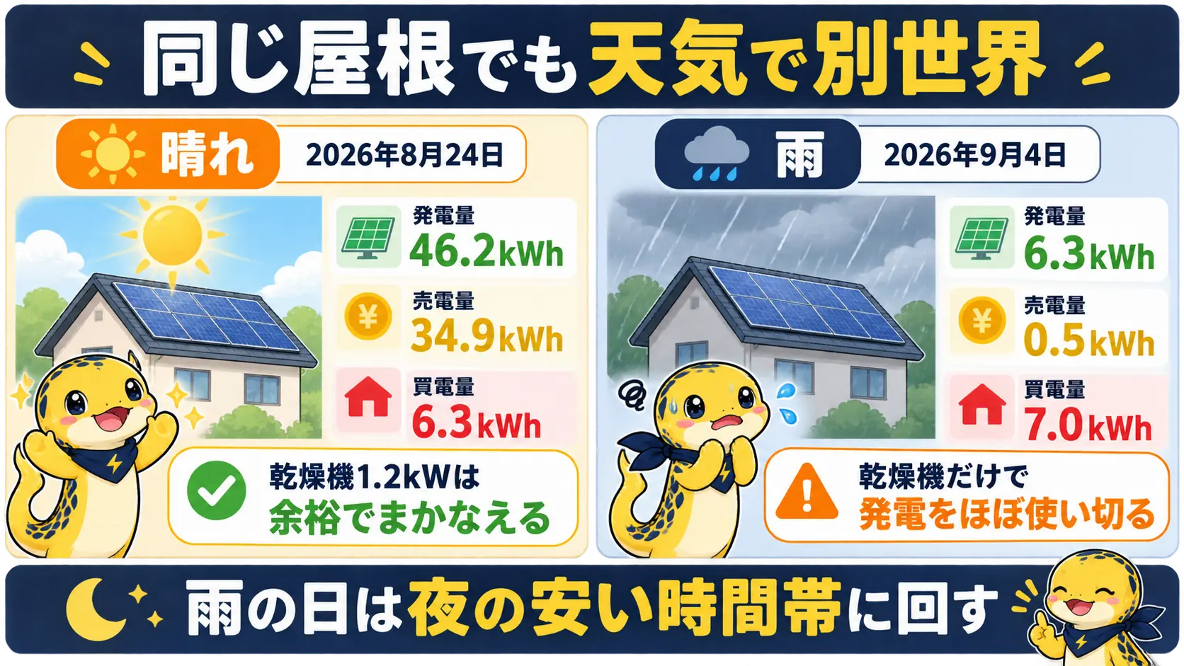 晴れた日は発電46.2kWhで売電34.9kWh、雨の日は発電6.3kWhで売電0.5kWh買電7.0kWhと、天気で大きく変わることを示す左右比較