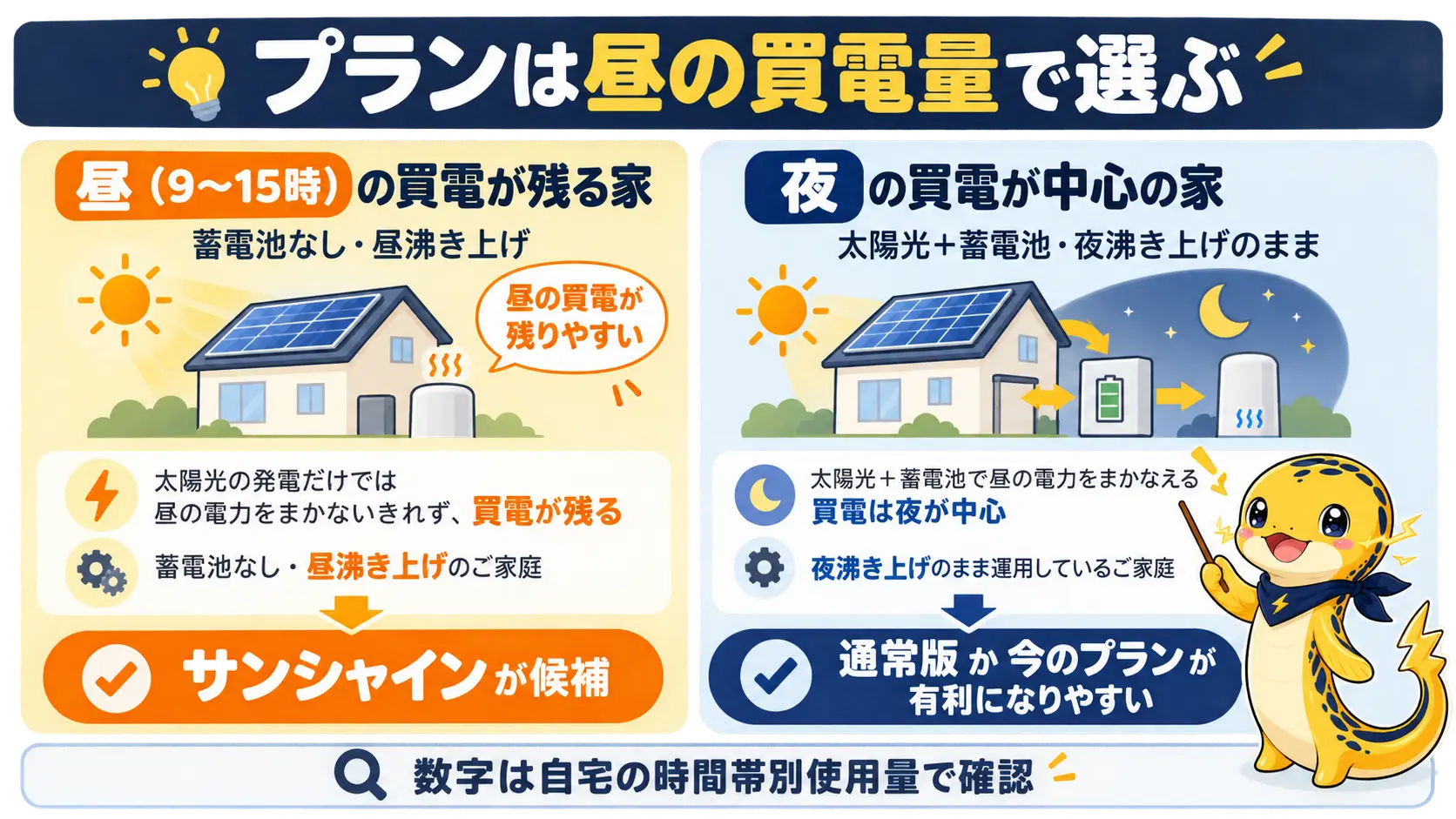 昼の買電が多い家はサンシャイン、夜の買電が中心の家は通常版が有利になりやすいことを左右に対比した図
