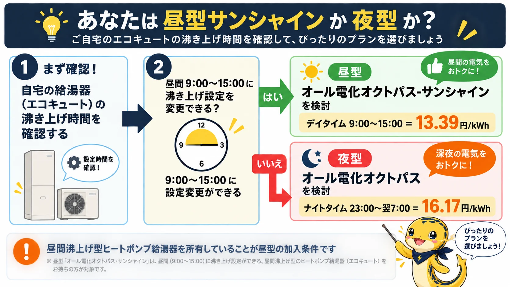 給湯器の沸き上げ時間から夜型（ナイトタイム16.17円）と昼型サンシャイン（デイタイム13.39円）のどちらを検討するかを示す判断フロー図