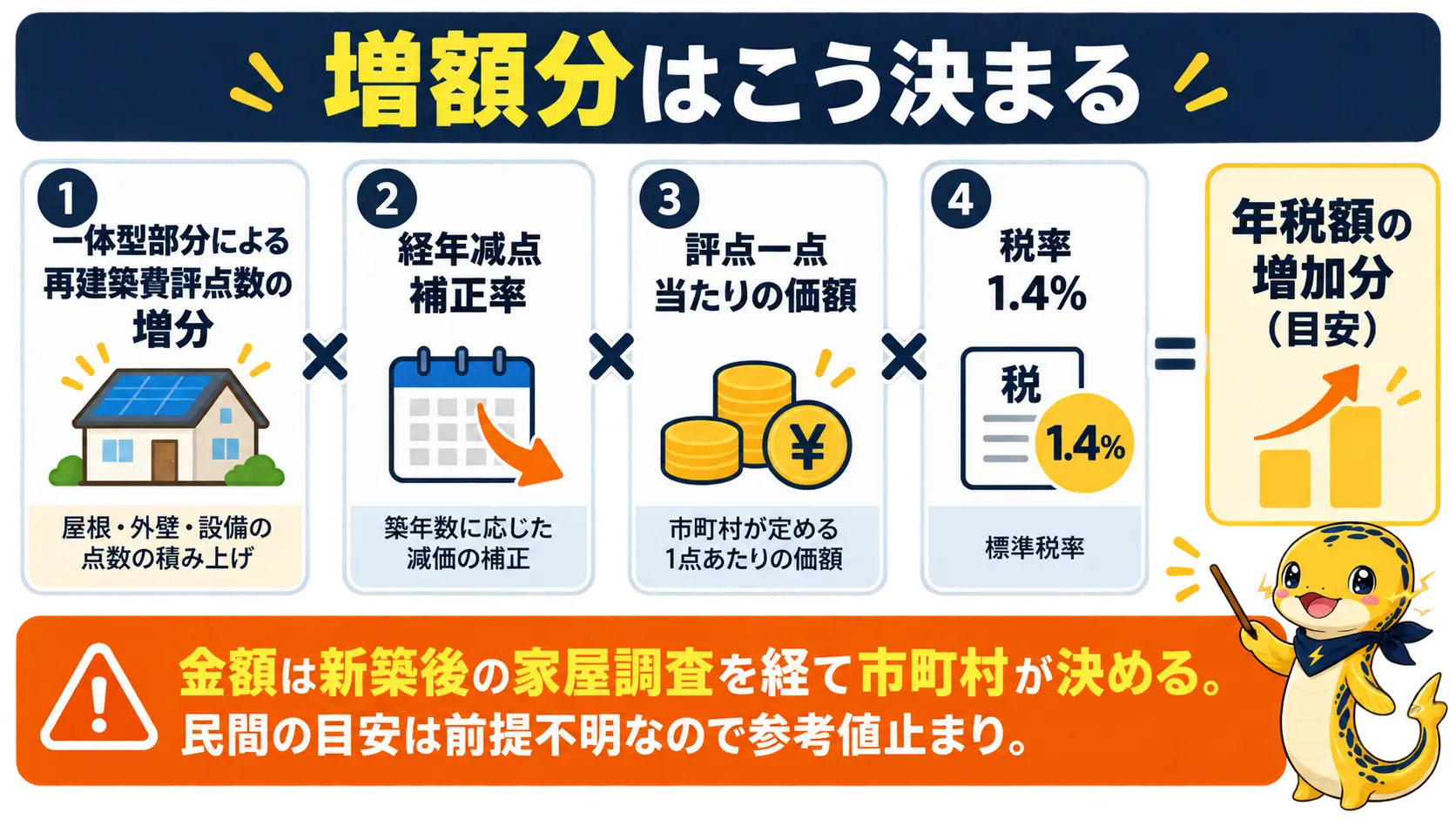 再建築費評点数の増分に経年減点補正率と評点一点当たりの価額と税率1.4%を掛けて増額分を出す計算の流れ