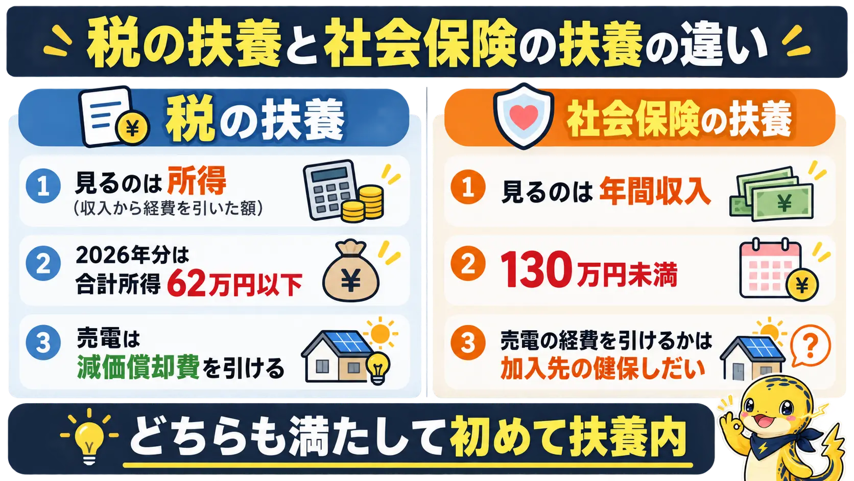 税の扶養は所得62万円以下、社会保険の扶養は収入130万円未満という判定基準の違いを並べた比較