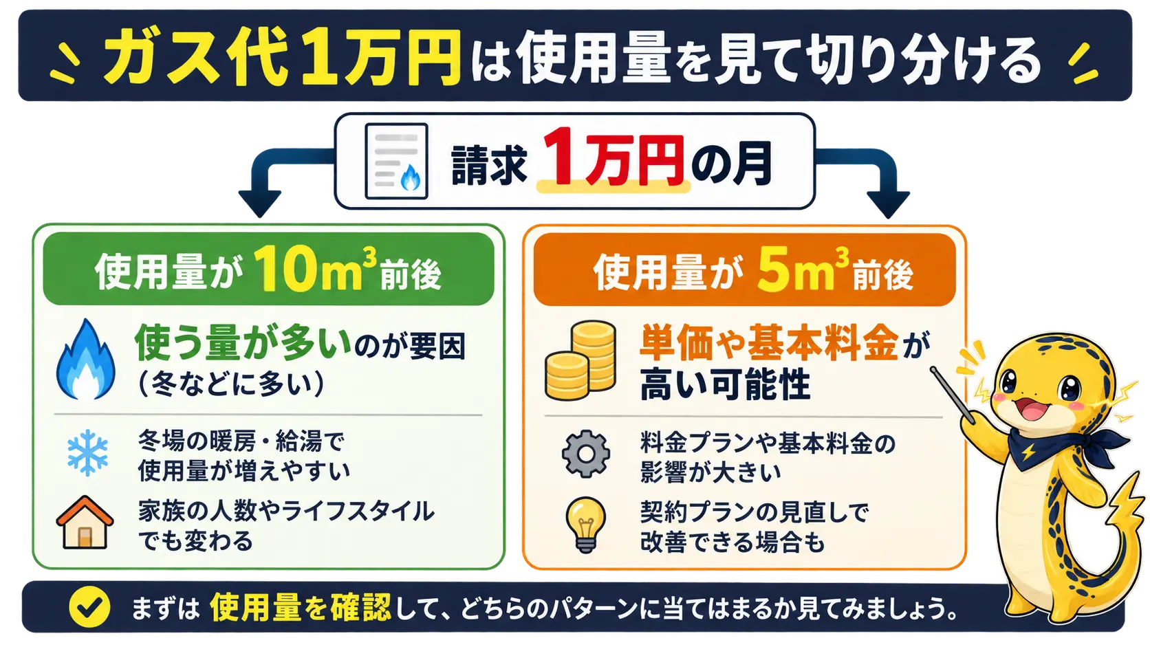 ガス代が1万円の月は、使用量が10m³前後なら使用量の要因、5m³前後なら単価や基本料金の要因を疑う分岐図