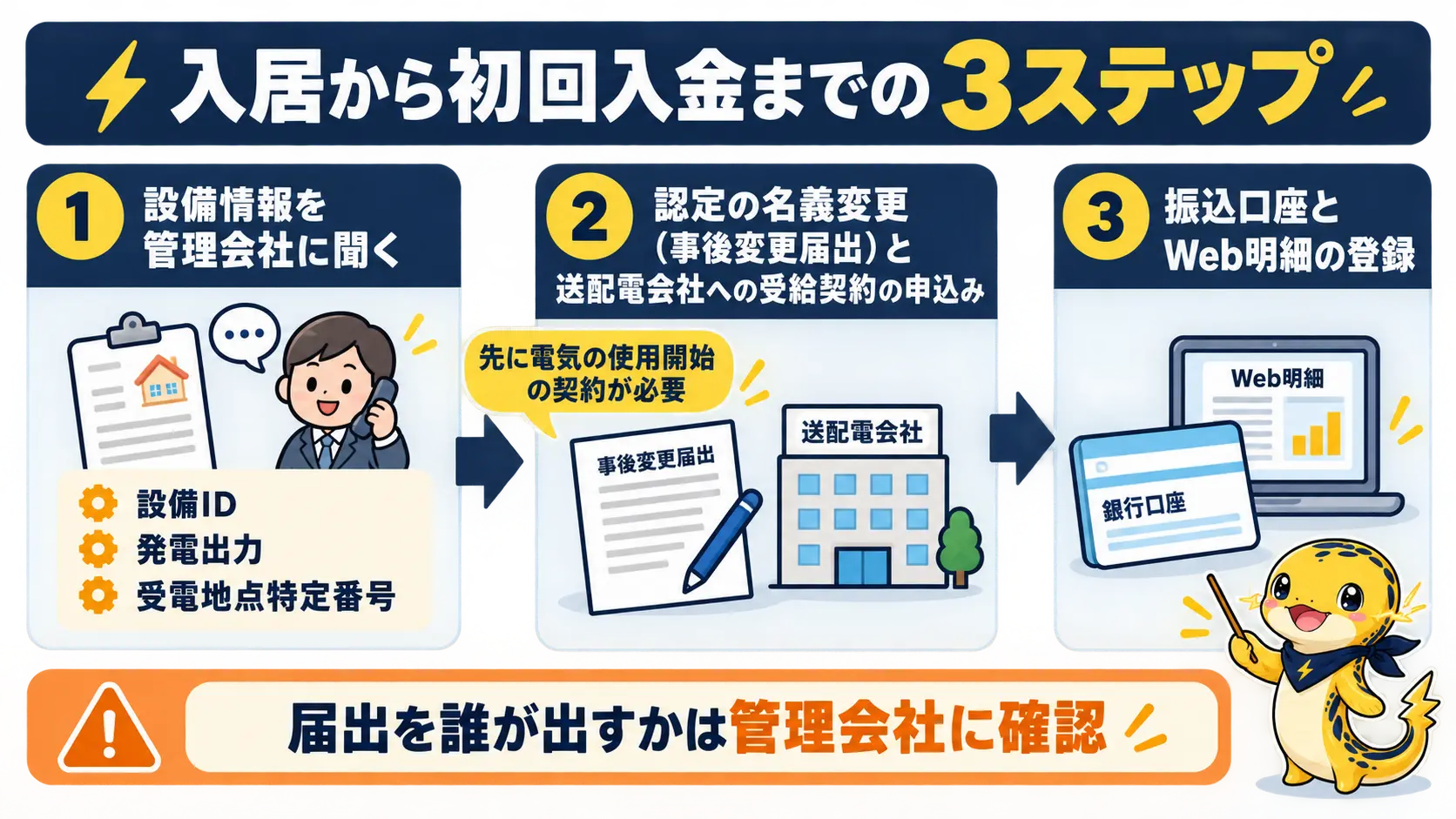 設備情報の入手、認定の名義変更と受給契約の申込み、口座と明細の登録という入居者の手続きの順番