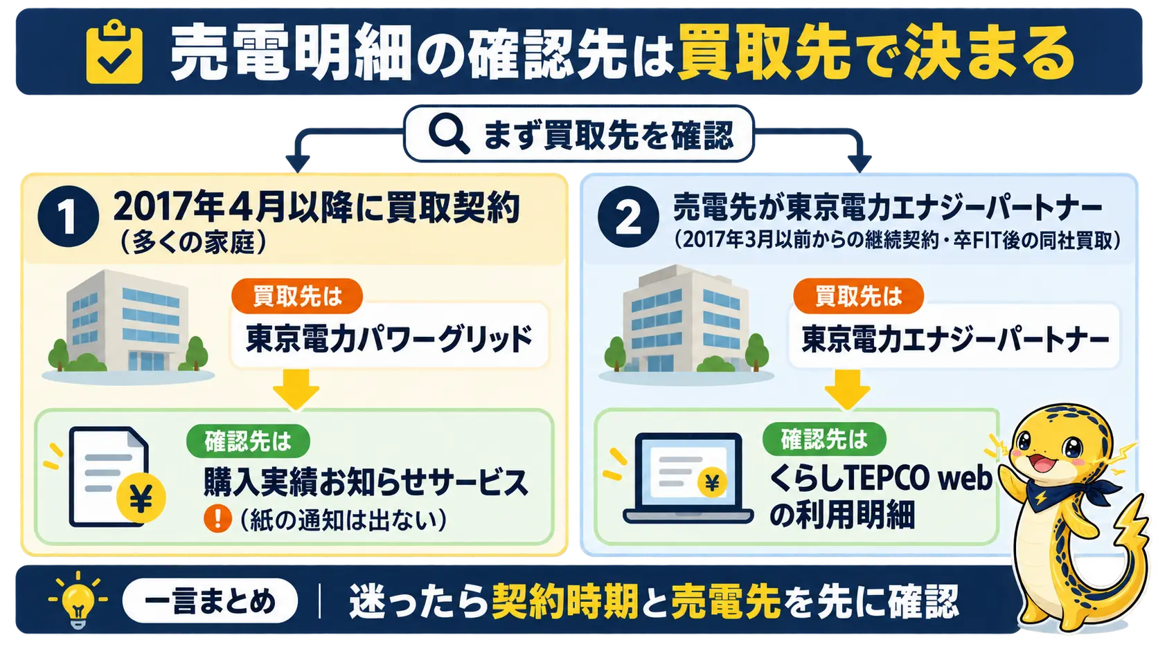 売電先が東京電力パワーグリッドなら購入実績お知らせサービス、東電エナジーパートナーならくらしTEPCOで確認することを示した分岐図