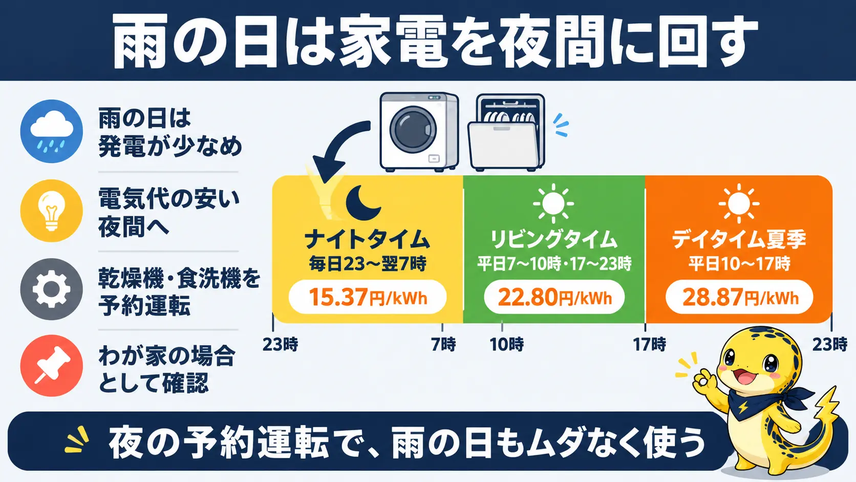 電気の時間帯別単価がナイトタイム15.37円、リビングタイム22.80円、デイタイム夏季28.87円であることを示した表