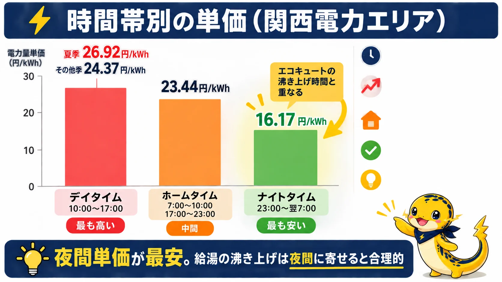 オール電化オクトパスの時間帯別電力量単価を示す棒グラフ。デイタイム・ホームタイム・ナイトタイムの単価を並べている