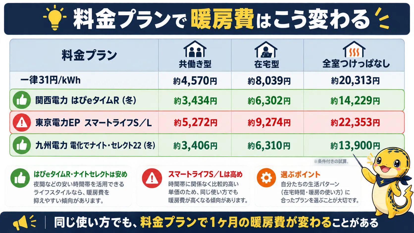 料金プラン別に共働き型と在宅型と全室つけっぱなしの暖房費を並べた比較表