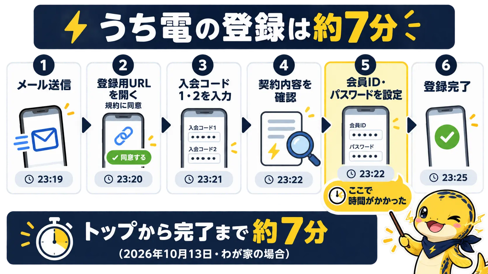 トップ画面から登録完了まで、うち電の登録が約7分で終わる流れを時刻つきで並べた図