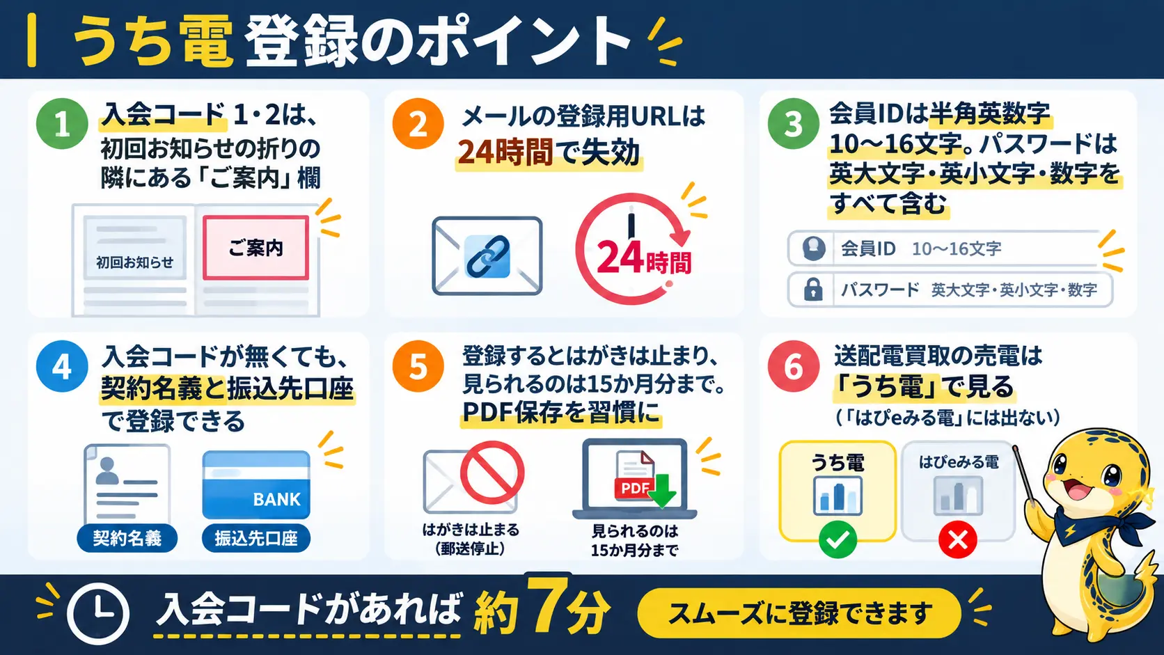 うち電登録の要点を、入会コードの場所、メールURLの期限、ID・パスワード条件、はがきの扱いまで1枚にまとめた図