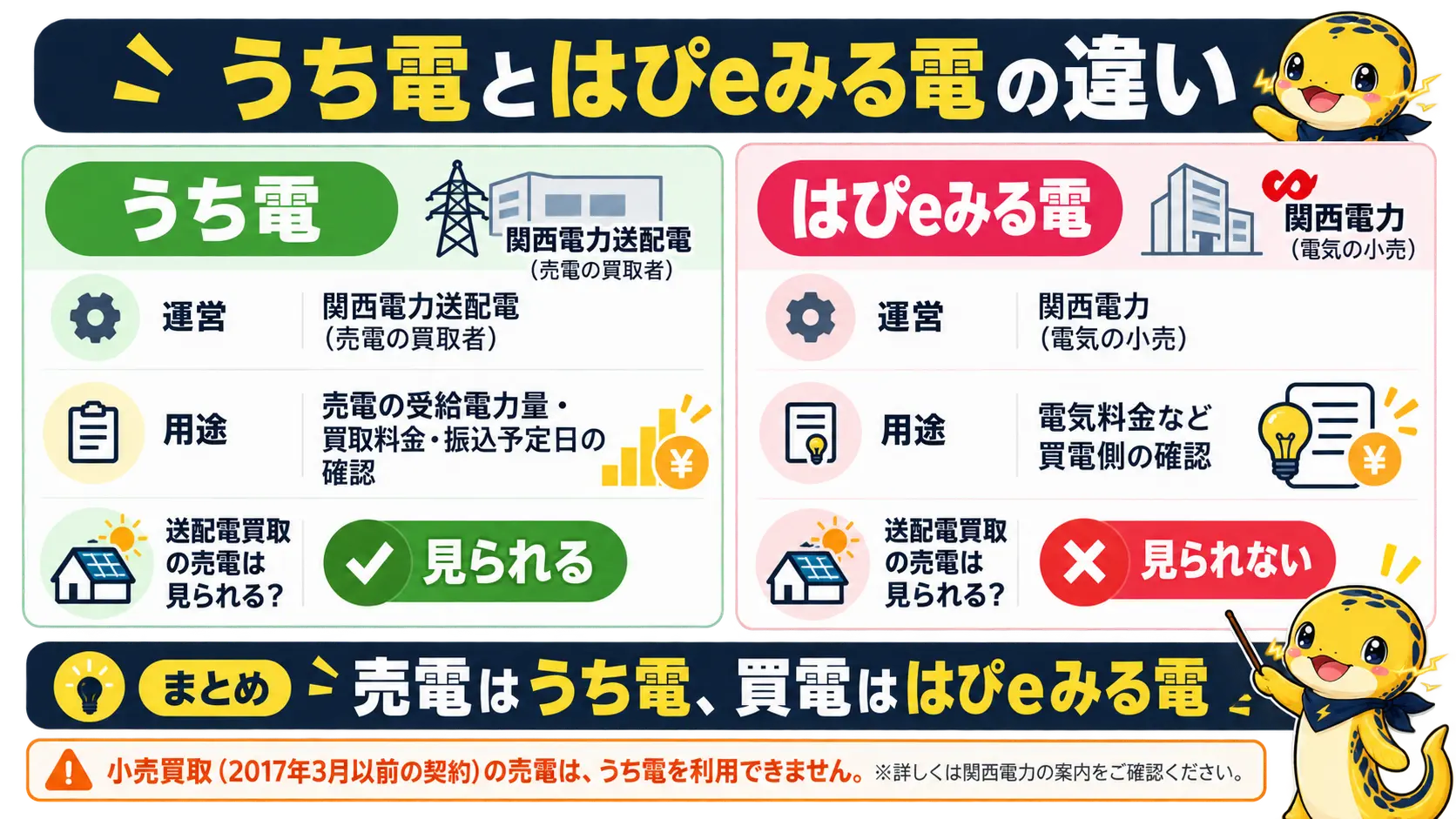 売電の明細を見るうち電と、買電の明細を見るはぴeみる電の運営会社と用途の違いを左右で比べた図