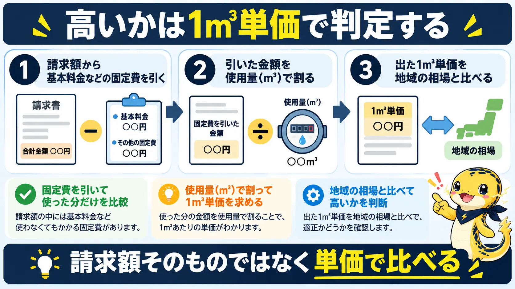 請求額から基本料金などの固定費を引き、使用量で割って1m³単価を出し、地域の相場と比べる3ステップの流れ