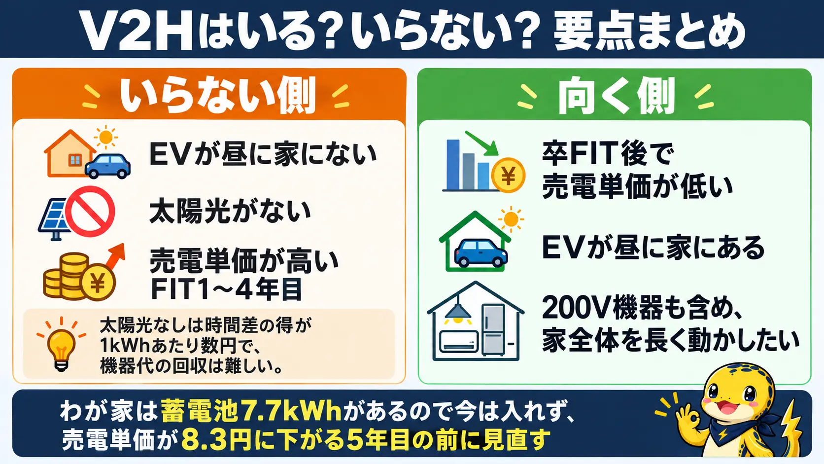 V2Hがいらない家と向く家の分かれ目と、筆者が5年目に見直す方針を1枚にまとめた要点図