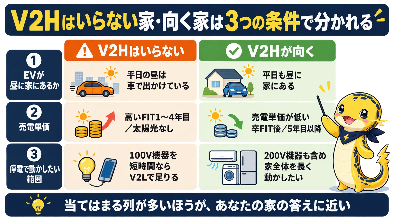EVが昼に家にあるか、売電単価、停電で動かしたい範囲の3条件でV2Hが不要な家と向く家を分けた比較図