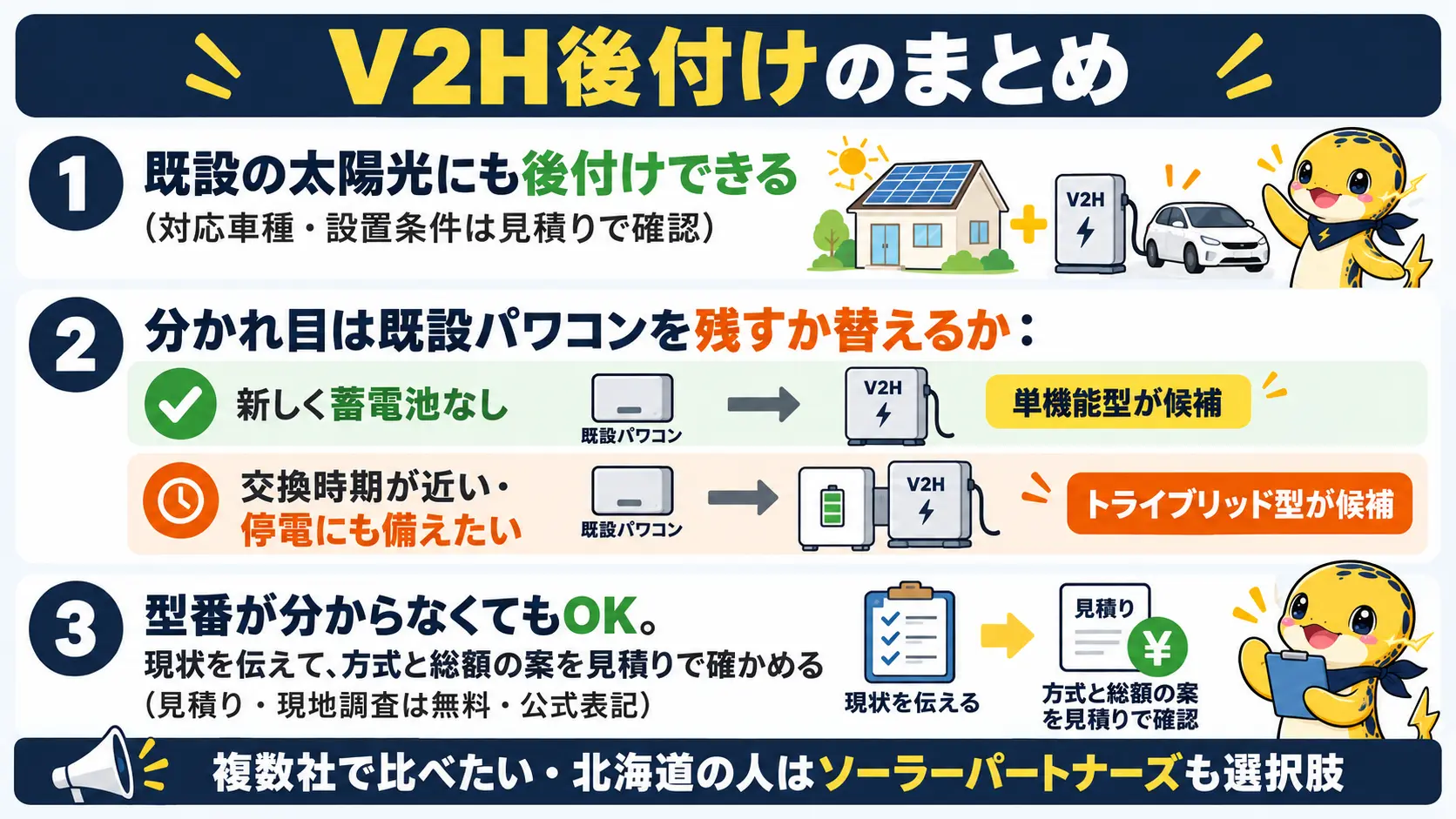V2H後付けのまとめ図。既設太陽光にも後付けでき（対応車種や設置条件は要確認）、パワコンの状況で単機能型かトライブリッド型かが候補になり、迷ったら現状を伝えて見積りで方式と総額を確かめる