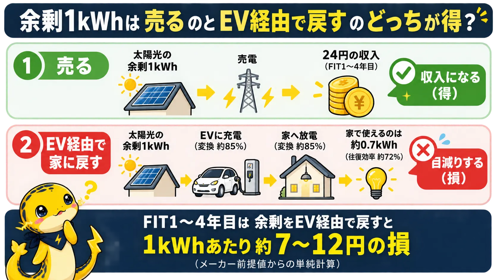 余剰電気1kWhを売電する場合と、EV経由で家に戻して約0.7kWhしか使えない場合を比べたフロー図