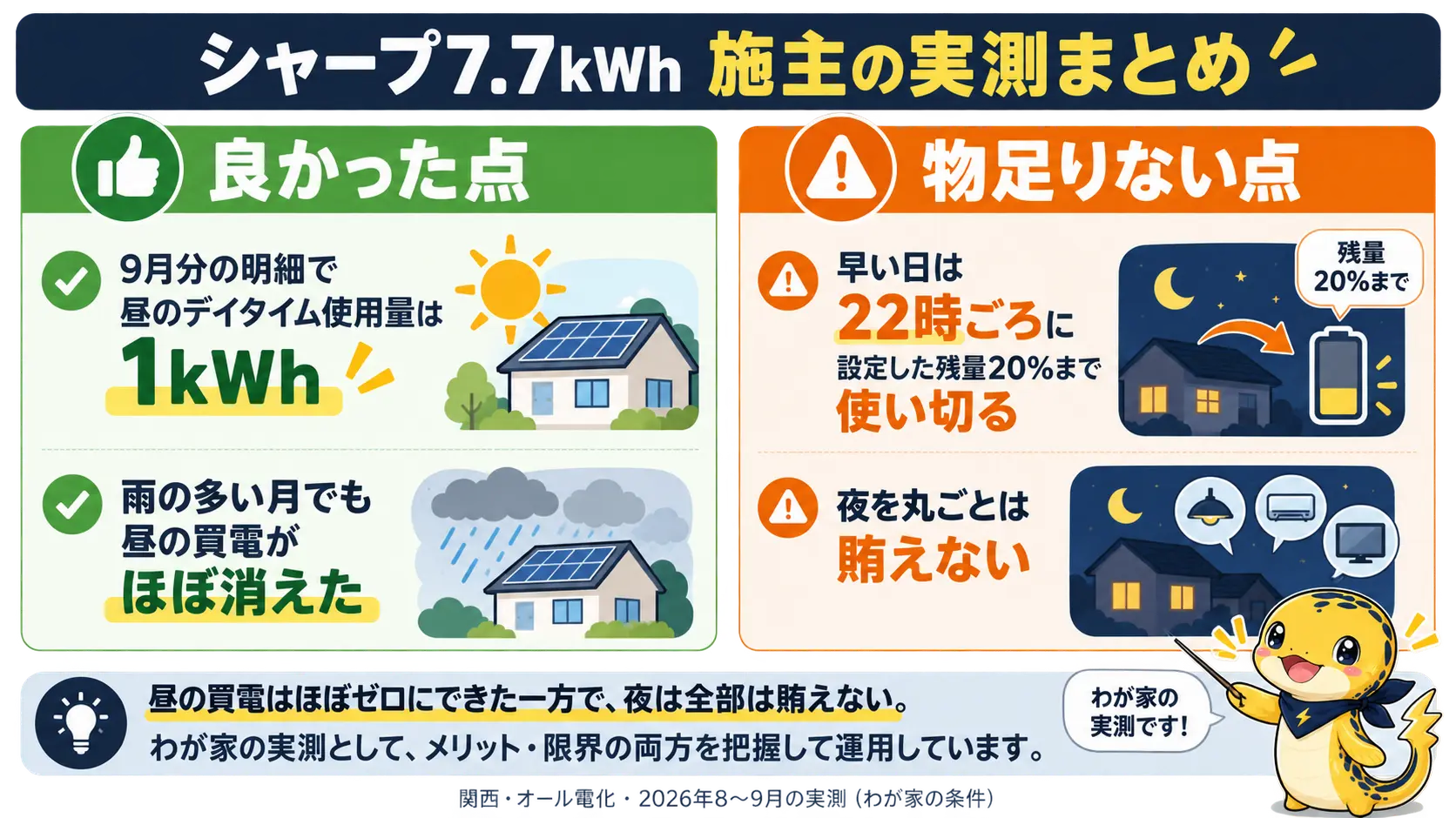 シャープ7.7kWhの施主の実測を、昼の買電がほぼ消えた良い点と、夜は22時ごろに残量20%まで使い切る不満点で左右に比べた図解