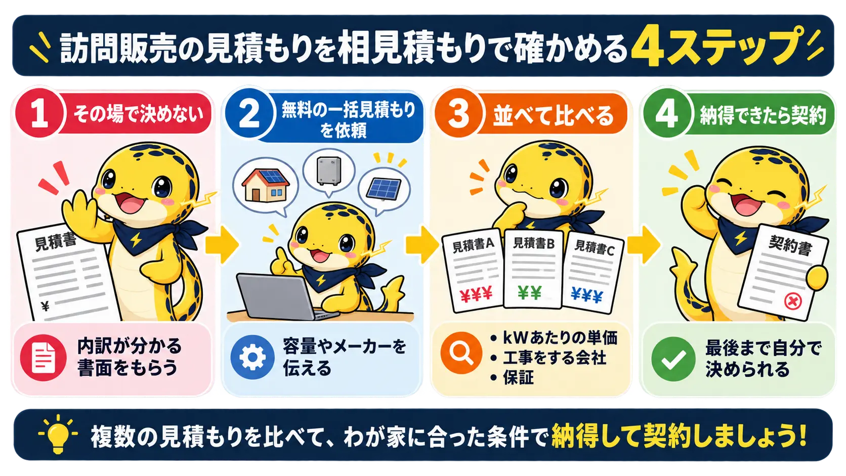 訪問販売で見積もりを受け取ってから、その場で決めず内訳書面をもらい、一括見積もりで別の会社の見積もりを取り、並べて比べて納得できたら契約する流れを示した手順図