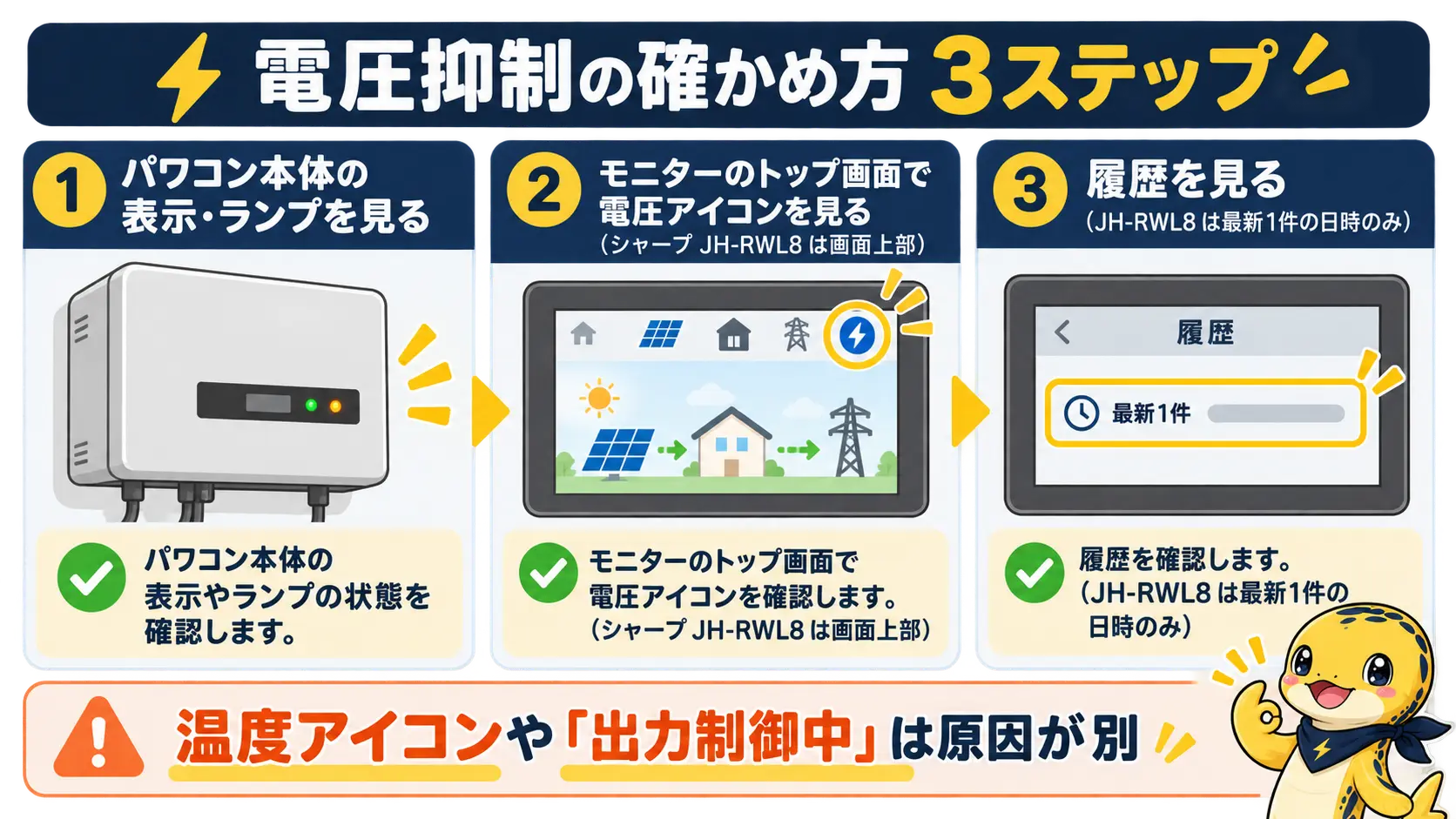 パワコンの表示、モニターの電圧アイコン、履歴の順に電圧抑制を確かめる流れ