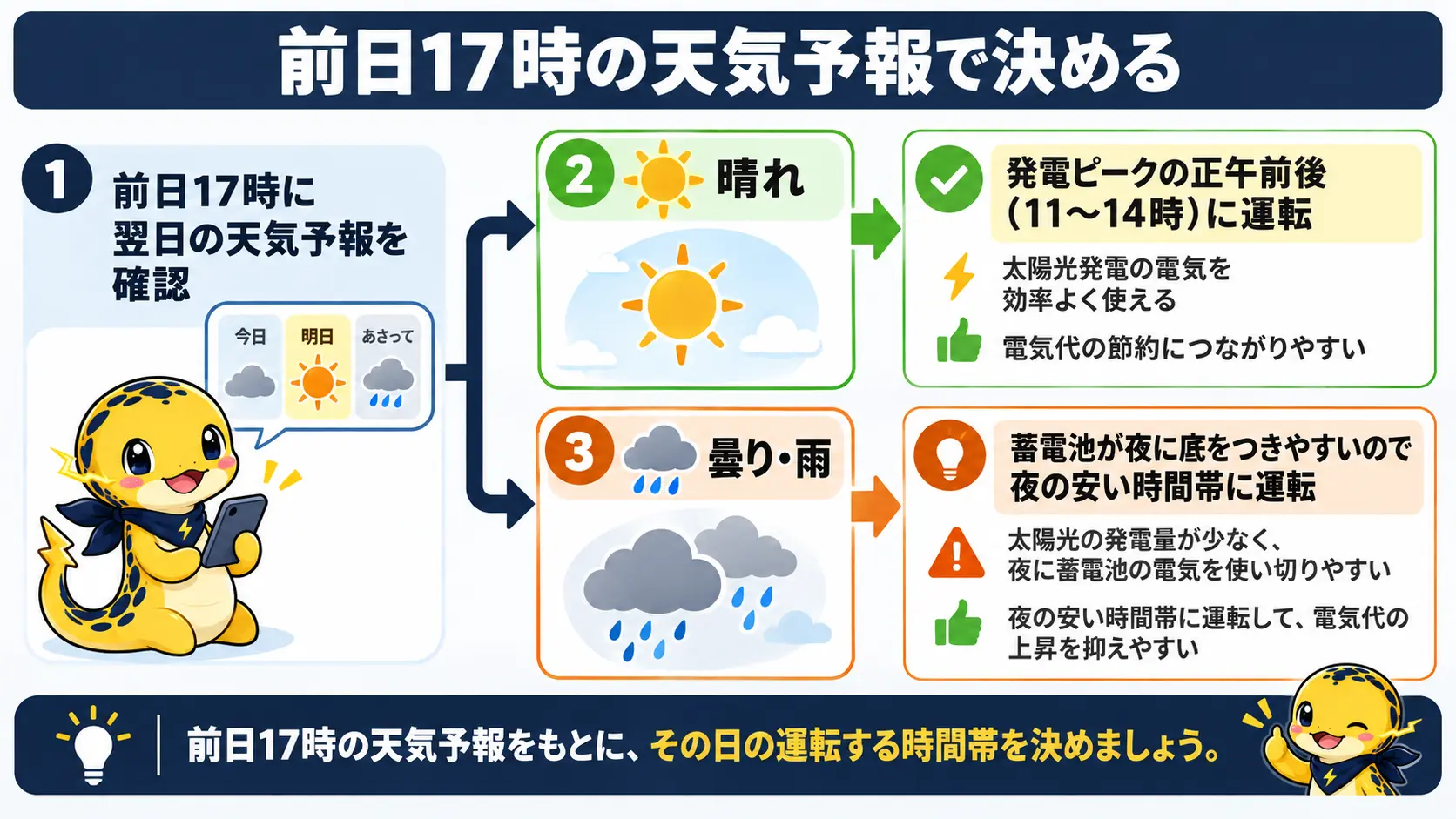 前日17時の天気予報を見て、晴れなら正午前後、曇りや雨なら夜の安い時間帯に食洗機を回すと決める分岐フロー