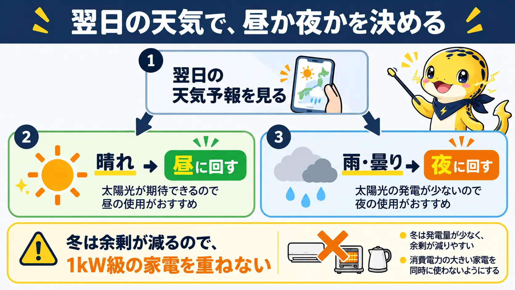 翌日の天気で昼か夜かを選び、冬は家電を重ねないという使い分けの流れ図