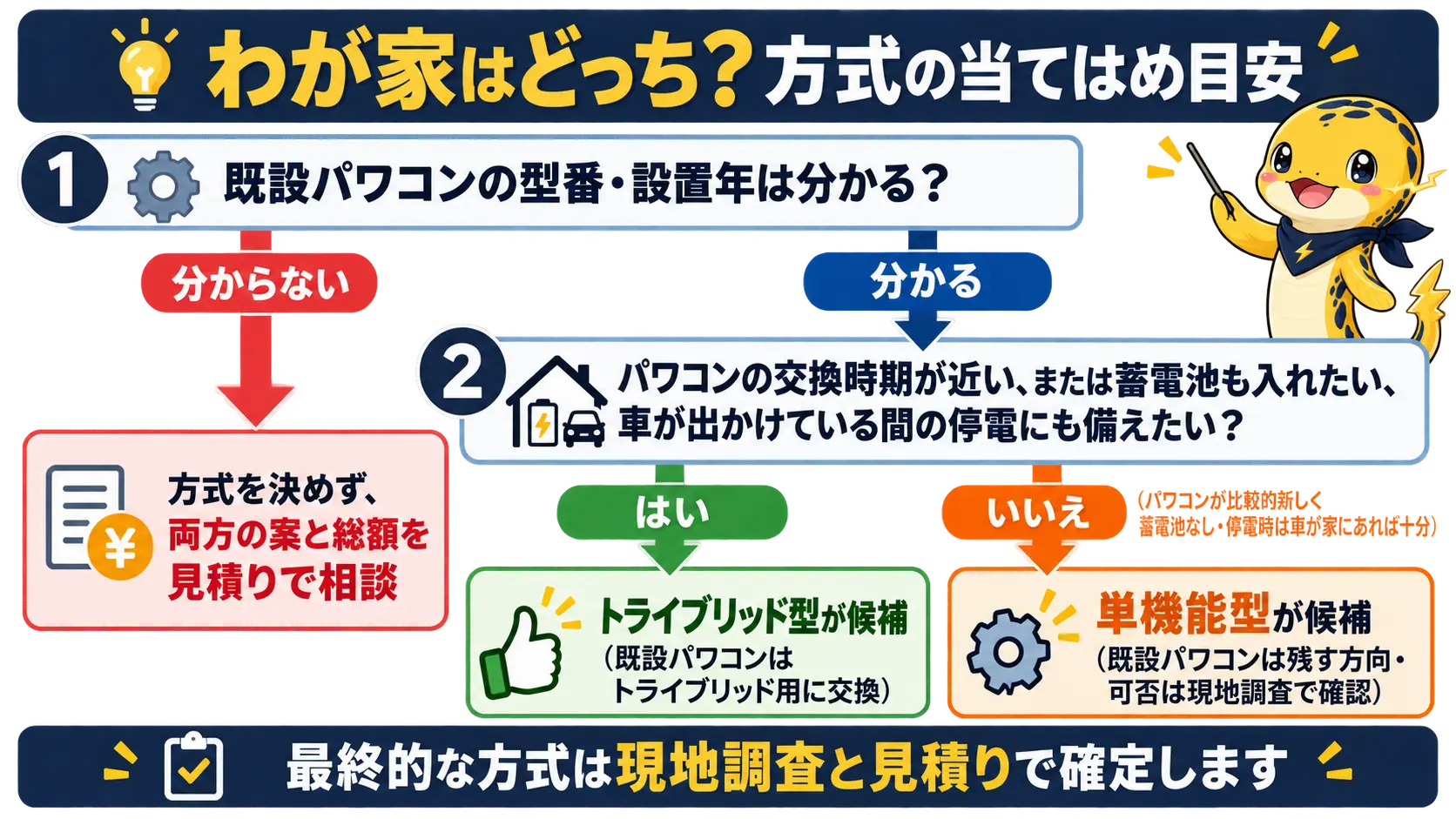 自分の家に合う方式の目安を示すフロー図。パワコンが新しく蓄電池なしなら単機能型が候補、交換時期が近い・蓄電池も入れたい・出かけている間の停電にも備えたいならトライブリッド型が候補、型番が不明なら両方の案を見積りで相談する