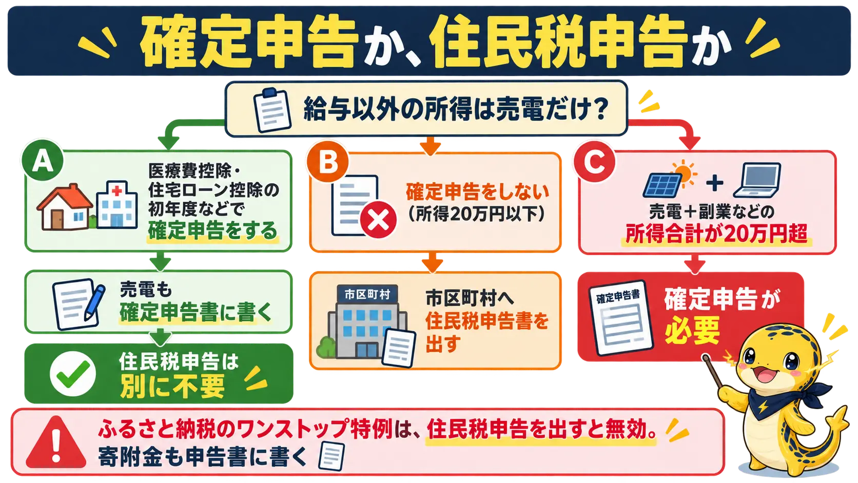 確定申告をする年は売電も確定申告書に書き、しない年は市区町村へ住民税申告を出すという分かれ道の図
