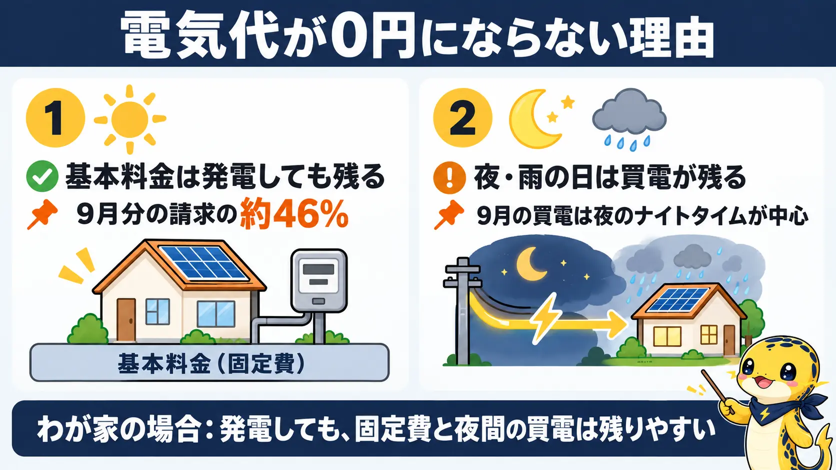 請求が0円にならない理由として、基本料金が9月分の約46%を占めることと、夜や雨の日に買電が残ることを示した図