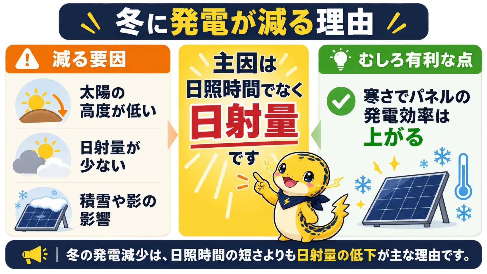 冬に発電が減る主因は日照時間ではなく日射量の低下で、寒さはむしろ発電効率を上げることを示す図