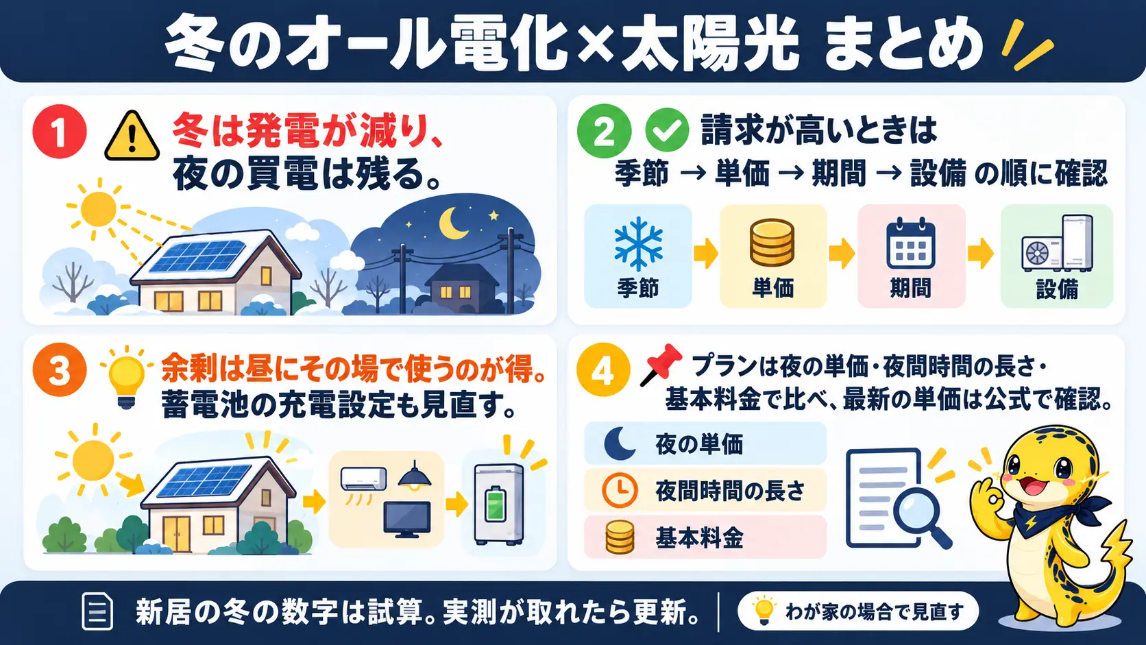 冬のオール電化と太陽光について、夜の買電が残ること、請求の切り分け、昼の自家消費、プランは夜の単価で比べる点をまとめた図