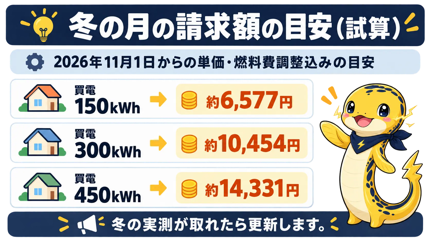 冬の月の買電量が150・300・450kWhのとき、請求額の目安が約6,577円・約10,454円・約14,331円になる試算表