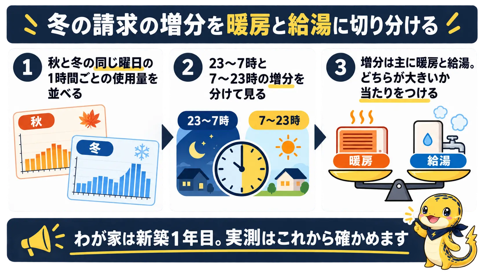 冬の請求の増分を、時間別の使用量を並べて暖房と給湯に切り分ける3ステップの手順図