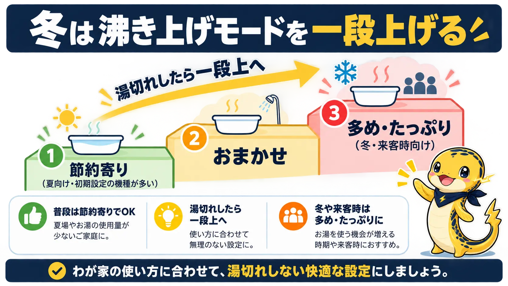 節約寄りのモードから、おまかせ、多めの順に沸き上げモードを一段ずつ上げる流れを示した階段状の図