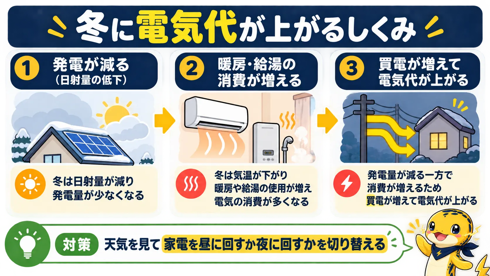 冬は発電量の減少と暖房・給湯の消費増が重なって買電が増え、電気代が上がる流れを示した図