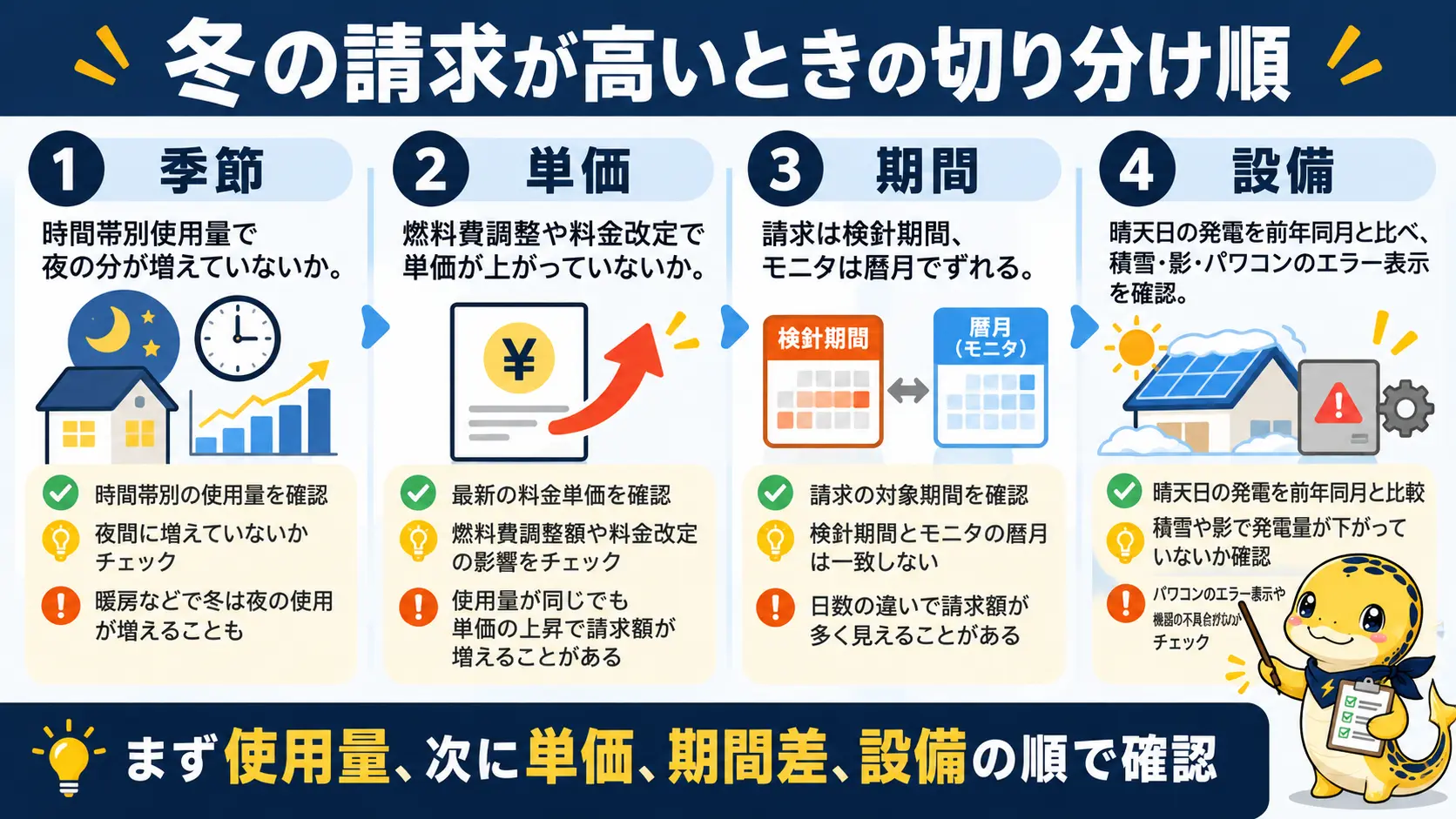 冬の請求が高いときに、季節、単価、期間、設備の順で原因を切り分ける4ステップの流れ