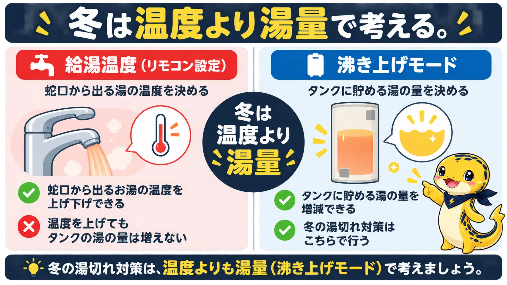 リモコンの給湯温度は蛇口から出る湯の温度、沸き上げモードはタンクに貯める湯の量を決めることを左右に並べて比べた図