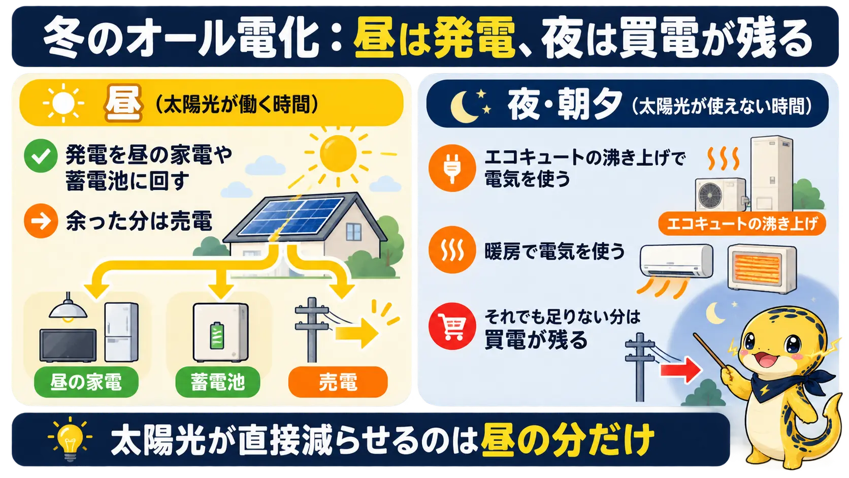 昼は太陽光で自給し、夜は給湯と暖房の電気を買電でまかなう冬の一日の流れを昼と夜で対比した図