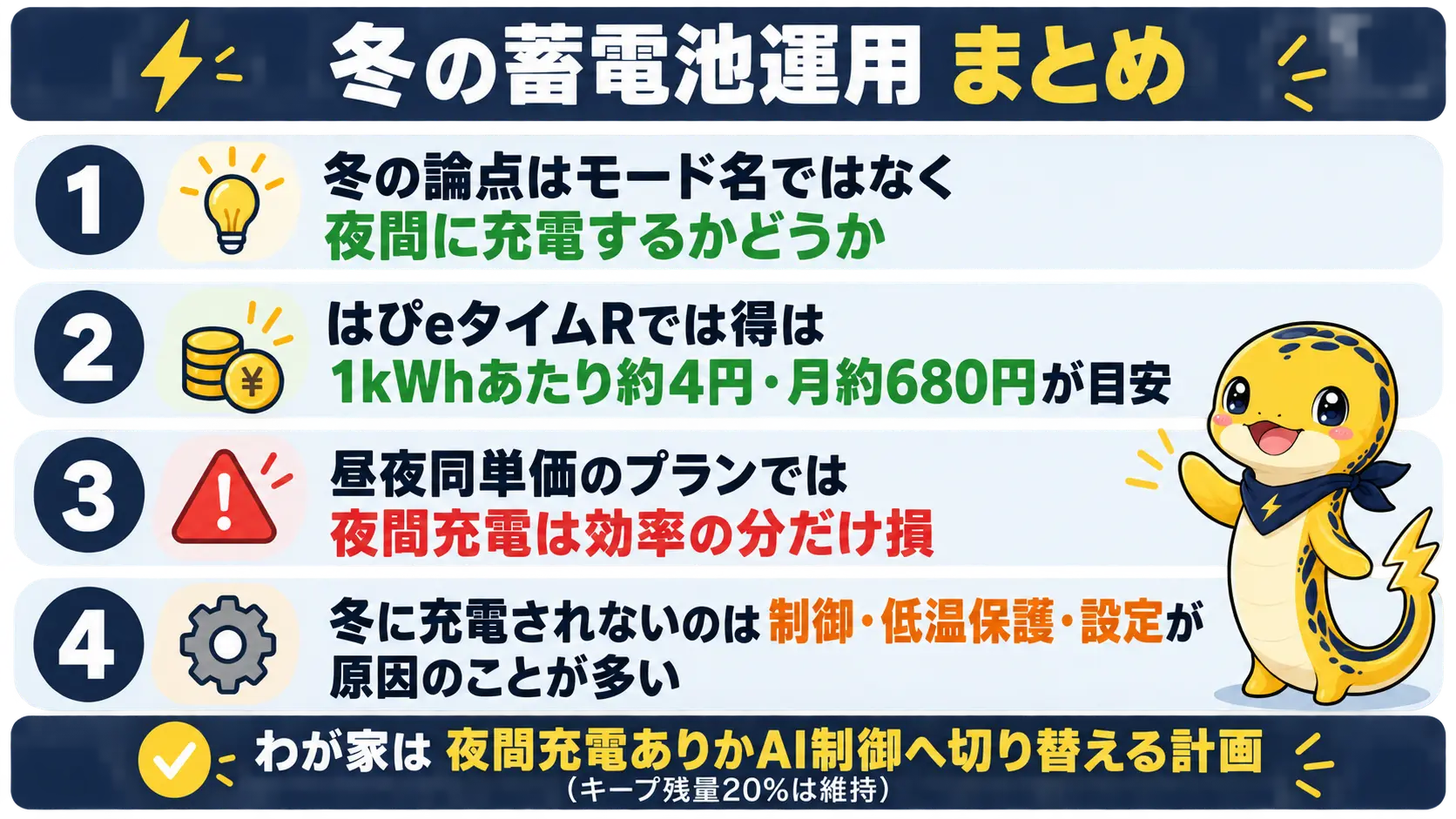 冬の蓄電池運用の要点を、夜間充電の有無・単価差による得・充電されない原因・わが家の計画の4点にまとめた図
