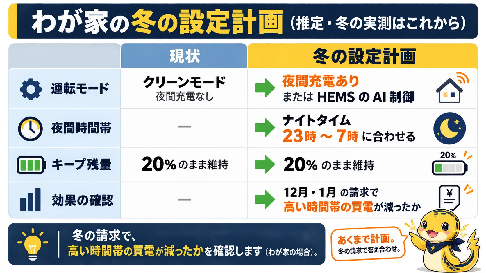 現状のクリーンモード夜間充電なしから、冬は夜間充電ありかAI制御へ切り替える設定計画の比較