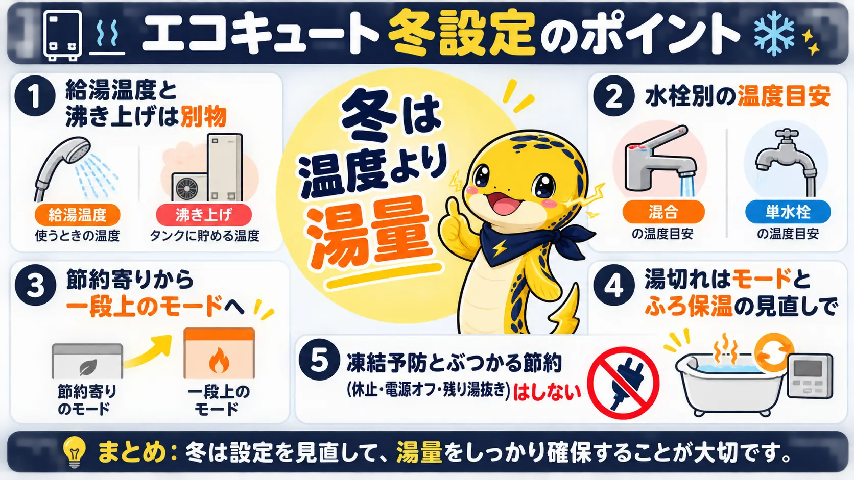 冬のエコキュート設定の要点として、湯量のモード調整、水栓別の温度目安、湯切れ対策、太陽光の判断、凍結予防を放射状に整理した図