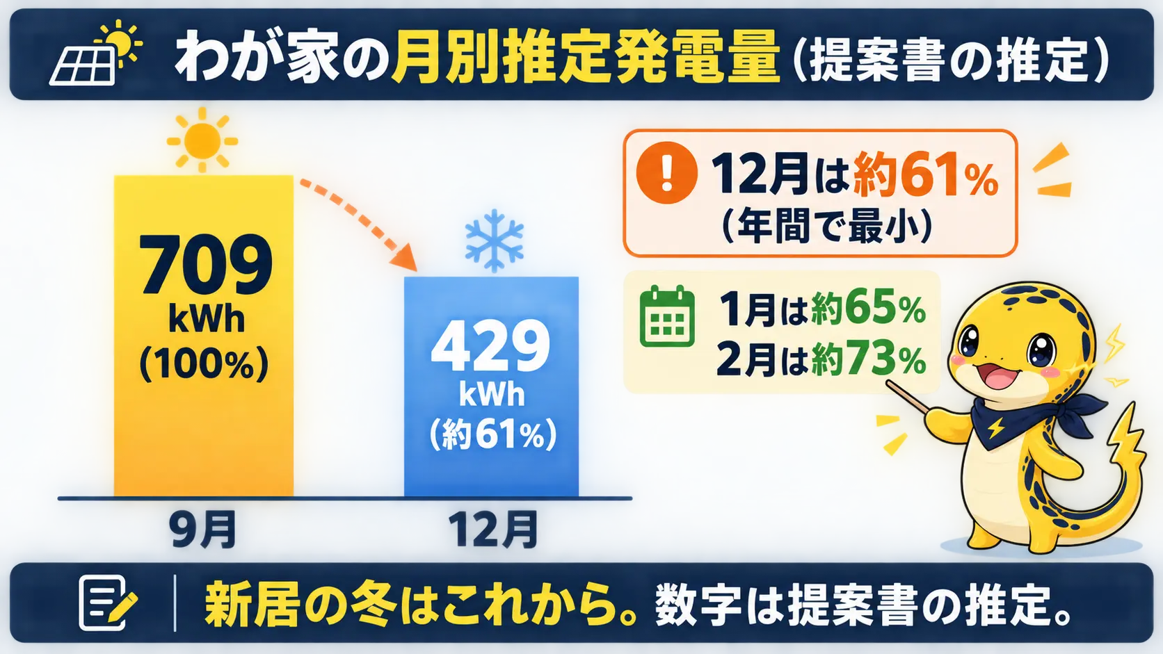 わが家の提案書の推定で、9月の発電量709kWhに対し12月は429kWhと約6割まで下がることを比べた棒グラフ